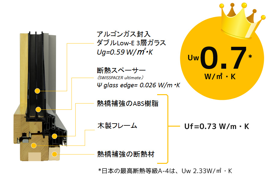 WXA-130の断面（アルゴンガス封入、ダブルLow-E 3層ガラス、断熱スペーサー、熱橋補強のABS樹脂、木製フレーム、熱橋補強の断熱材）　※日本の最高断熱等級A-4は、Uw2.33W/m2・K
